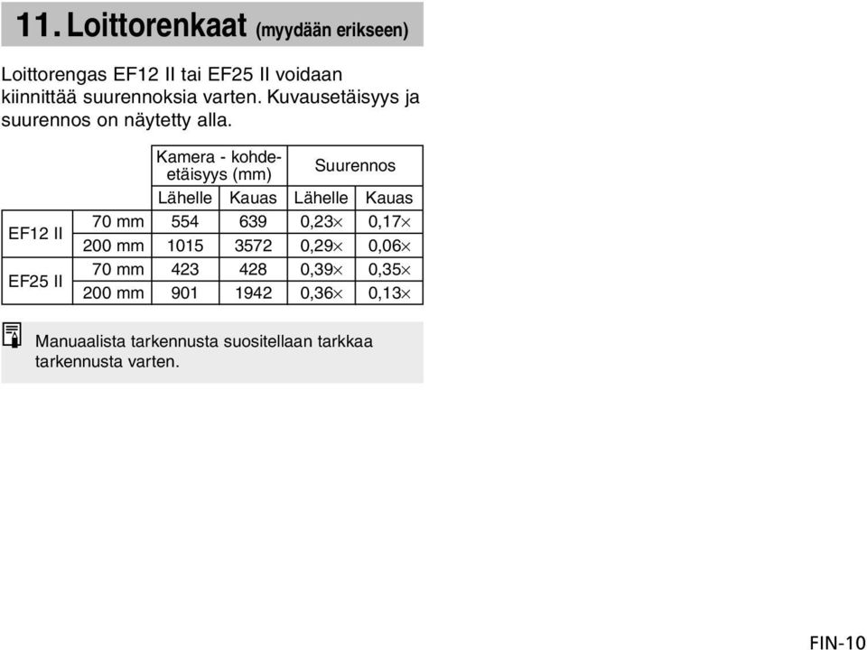 EF12 II EF25 II Kamera - kohdeetäisyys (mm) Suurennos Lähelle Kauas Lähelle Kauas 70 mm 554 639 0,23