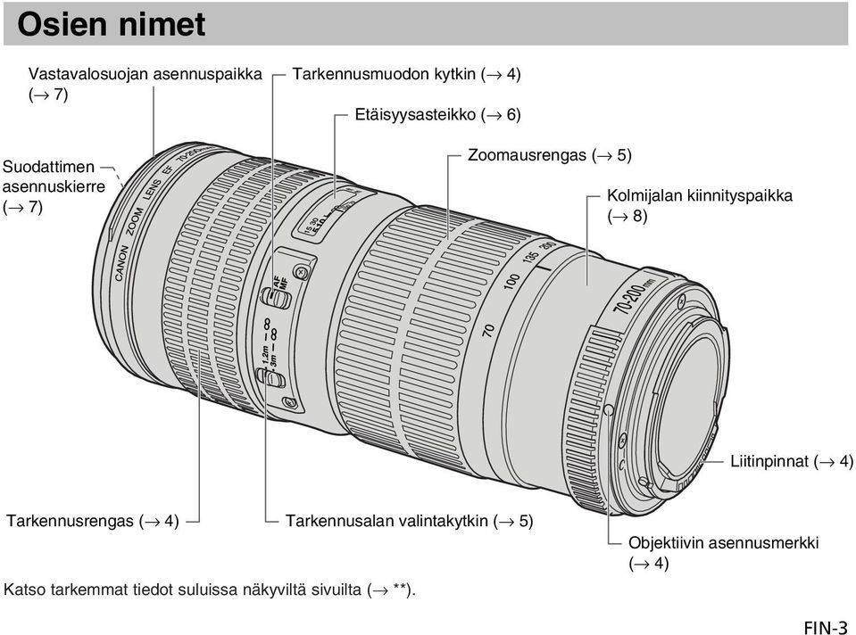 kiinnityspaikka ( 8) Liitinpinnat ( 4) Tarkennusrengas ( 4) Tarkennusalan