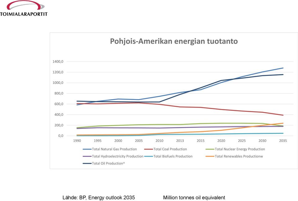 Nuclear Energy Production Total Hydroelectricity Production Total Biofuels Production Total