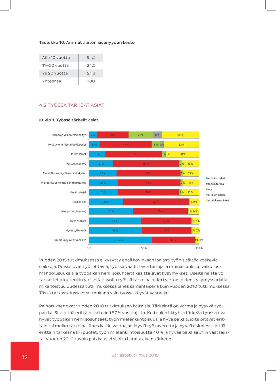 Mahdollisuus käyttää aloitekykyään 25 % 58 % 2 % 15 % erittäin tärkeä Mahdollisuus kehittää ammattitaitoa 26 % 57 % 2 % 15 % melko tärkeä Hyvät työajat 26 % 56 % 2 % 16 % eos ei kovin tärkeä Hyvä