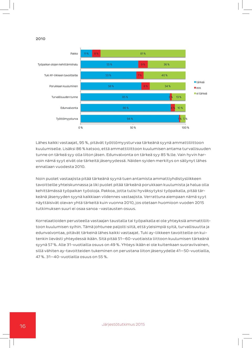 Lisäksi 86 % katsoo, että ammattiliittoon kuulumisen antama turvallisuuden tunne on tärkeä syy olla liiton jäsen. Edunvalvonta on tärkeä syy 85 %:lle.