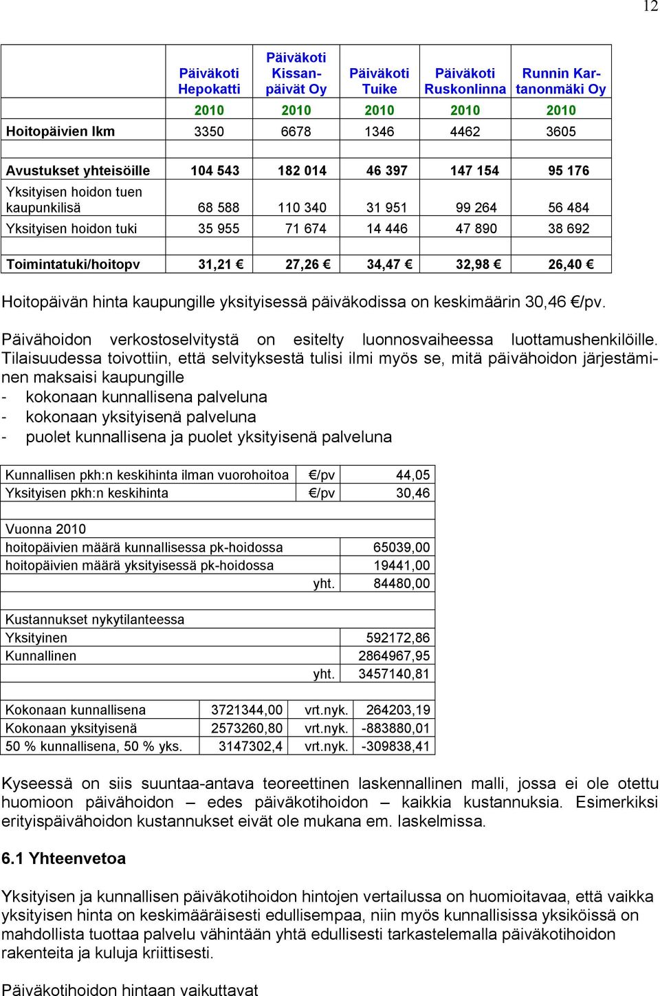 27,26 34,47 32,98 26,40 Hoitopäivän hinta kaupungille yksityisessä päiväkodissa on keskimäärin 30,46 /pv. Päivähoidon verkostoselvitystä on esitelty luonnosvaiheessa luottamushenkilöille.