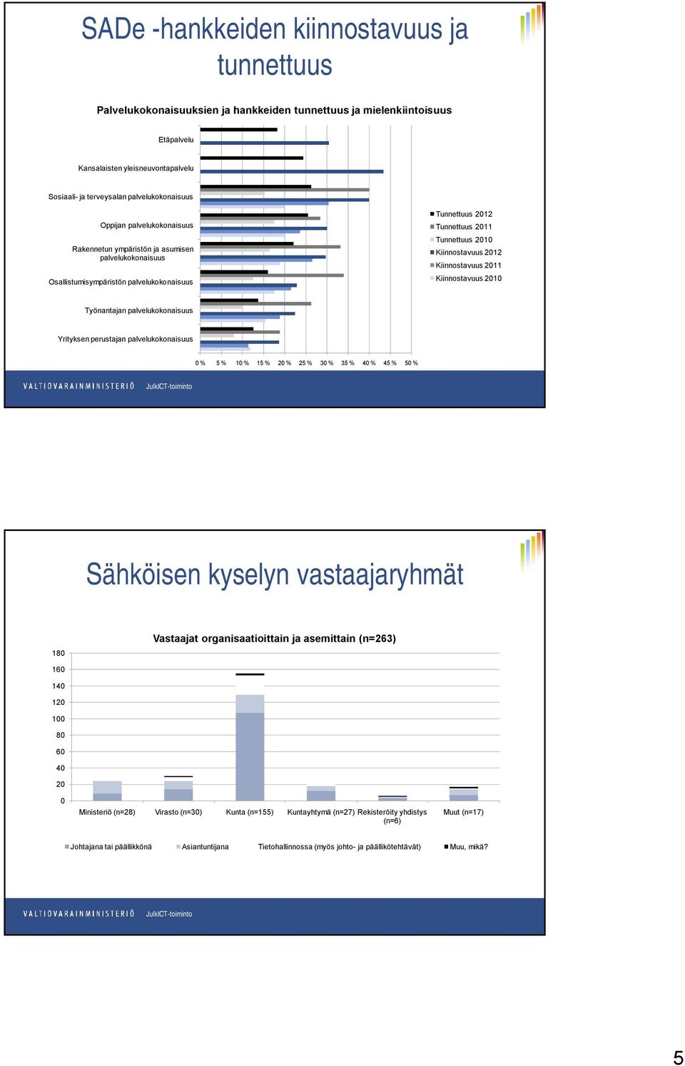 Kiinnostavuus 2012 Kiinnostavuus 2011 Kiinnostavuus 2010 Työnantajan palvelukokonaisuus Yrityksen perustajan palvelukokonaisuus 0 % 5 % 10 % 15 % 20 % 25 % 30 % 35 % 40 % 45 % 50 % Sähköisen kyselyn