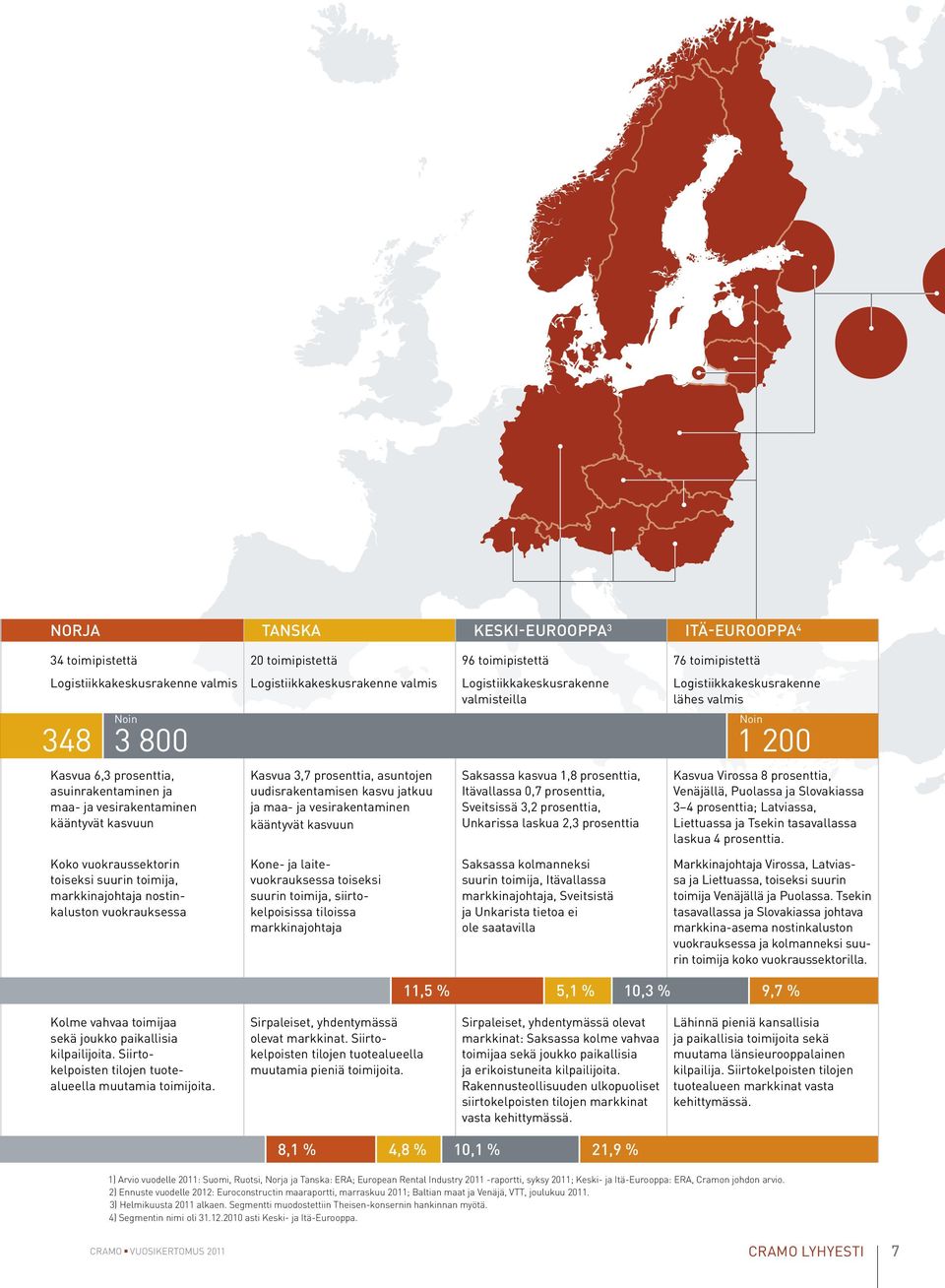 Saksassa kasvua 1,8 prosenttia, Itävallassa 0,7 prosenttia, Sveitsissä 3,2 prosenttia, Unkarissa laskua 2,3 prosenttia 76 toimipistettä logistiikkakeskusrakenne lähes valmis Noin Noin 348 3 800 1 200
