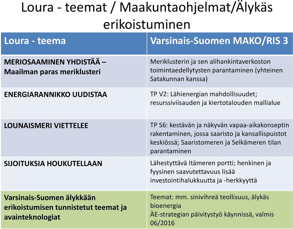 SIJOITUKSIA HOUKUTELLAAN Varsinais-Suomen älykkään erikoistumisen tunnistetut teemat ja avainteknologiat TP S6: kestävän ja näkyvän vapaa-aikakonseptin rakentaminen, jossa saaristo ja