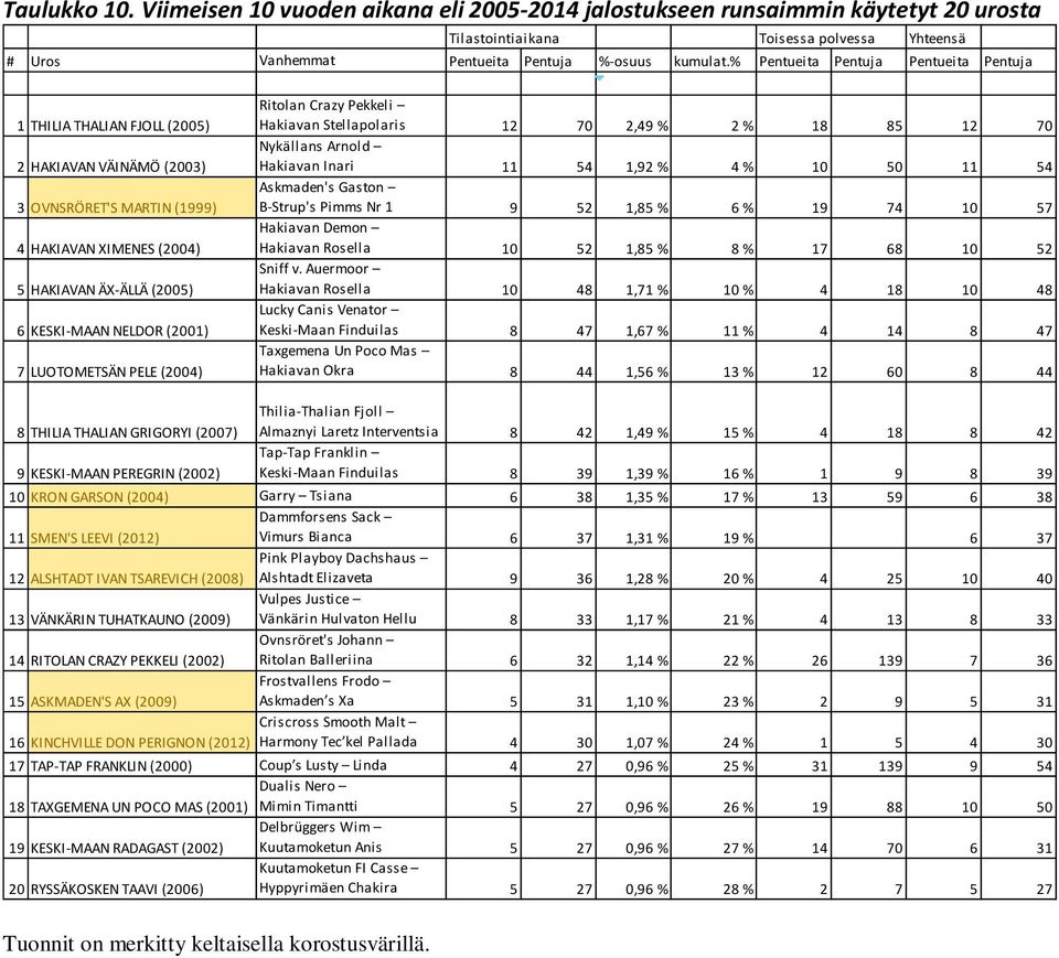 (2001) 7 LUOTOMETSÄN PELE (2004) Ritolan Crazy Pekkeli Hakiavan Stellapolaris 12 70 2,49 % 2 % 18 85 12 70 Nykällans Arnold Hakiavan Inari 11 54 1,92 % 4 % 10 50 11 54 Askmaden's Gaston B-Strup's