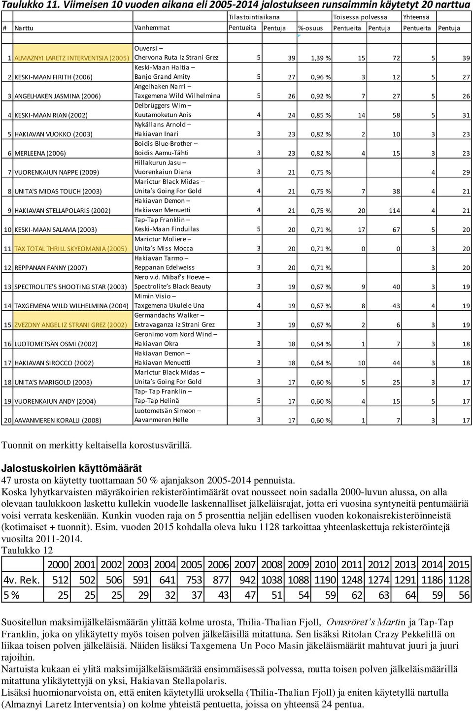 Pentueita Pentuja 1 ALMAZNYI LARETZ INTERVENTSIA (2005) Ouversi Chervona Ruta Iz Strani Grez 5 39 1,39 % 15 72 5 39 2 KESKI-MAAN FIRITH (2006) Keski-Maan Haltia Banjo Grand Amity 5 27 0,96 % 3 12 5