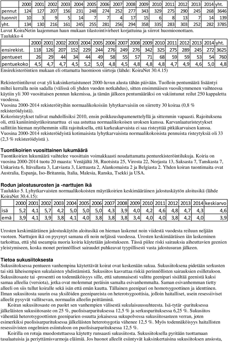 134 130 216 161 245 255 281 256 294 358 335 283 303 252 282 Luvut KoiraNetin laajemman haun mukaan tilastointivirheet korjattuina ja siirrot huomioonottaen. 3785 Taulukko 4  ensirekist.