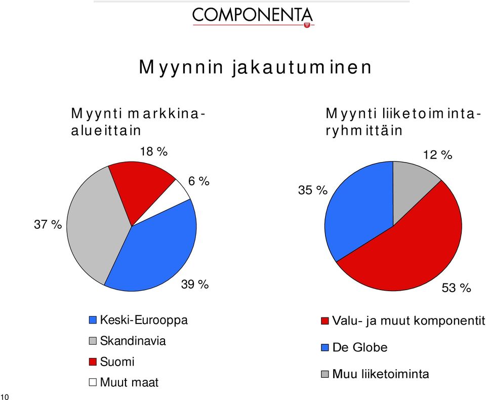 % 53 % 1 Keski-Eurooppa Skandinavia Suomi Muut maat