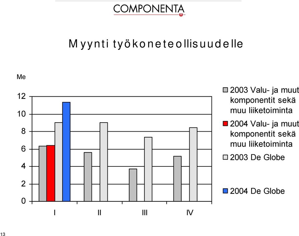 liiketoiminta 24 Valu- ja muut komponentit