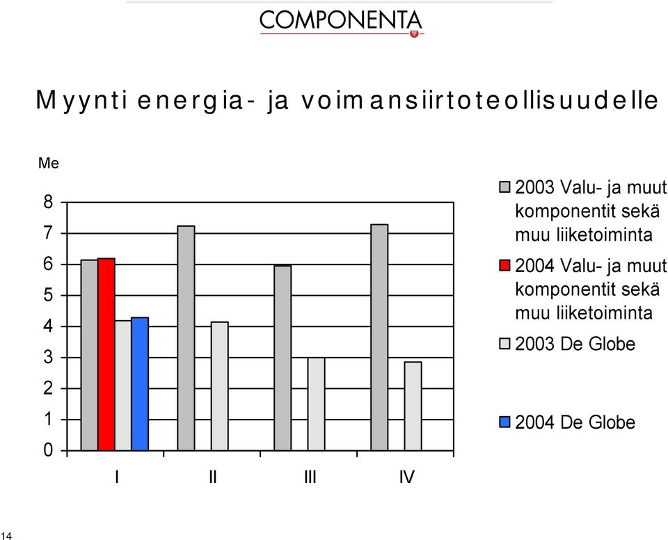 Valu- ja muut komponentit sekä muu