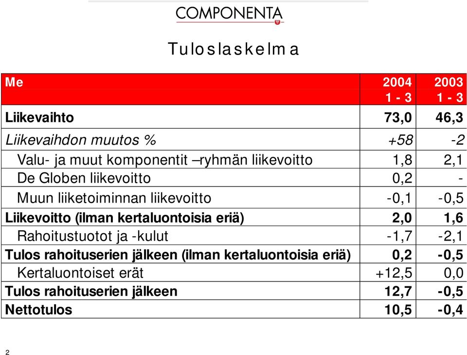 (ilman kertaluontoisia eriä) 2, 1,6 Rahoitustuotot ja -kulut -1,7-2,1 Tulos rahoituserien jälkeen (ilman