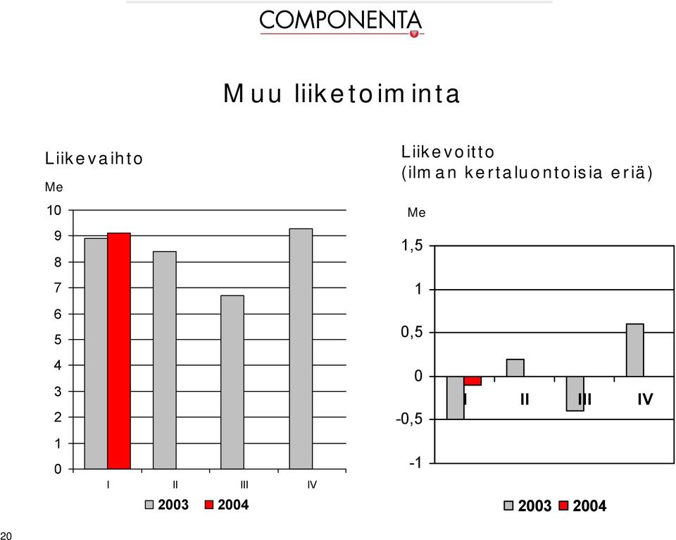 1 23 24 Liikevoitto (ilman