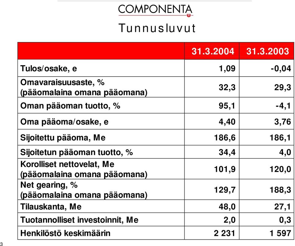 tuotto, % 95,1-4,1 Oma pääoma/osake, e 4,4 3,76 Sijoitettu pääoma, 186,6 186,1 Sijoitetun pääoman tuotto, %