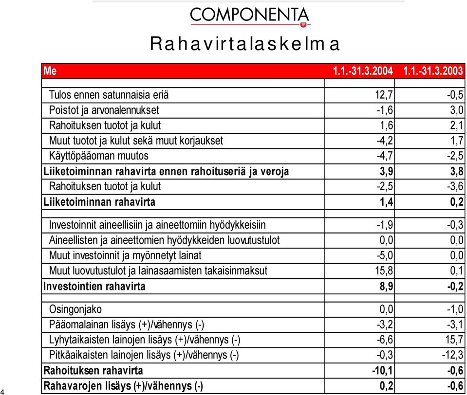 -4,7-2,5 Liiketoiminnan rahavirta ennen rahoituseriä ja veroja 3,9 3,8 Rahoituksen tuotot ja kulut -2,5-3,6 Liiketoiminnan rahavirta 1,4,2 Investoinnit aineellisiin ja aineettomiin hyödykkeisiin -1,9