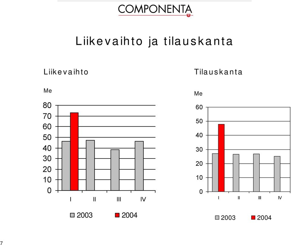 Liikevaihto