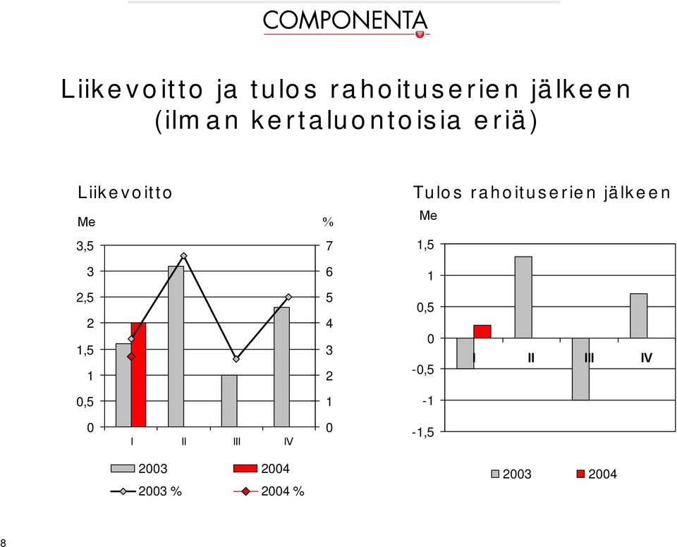 7 Tulos rahoituserien jälkeen 1,5 3 6 1 2,5 2