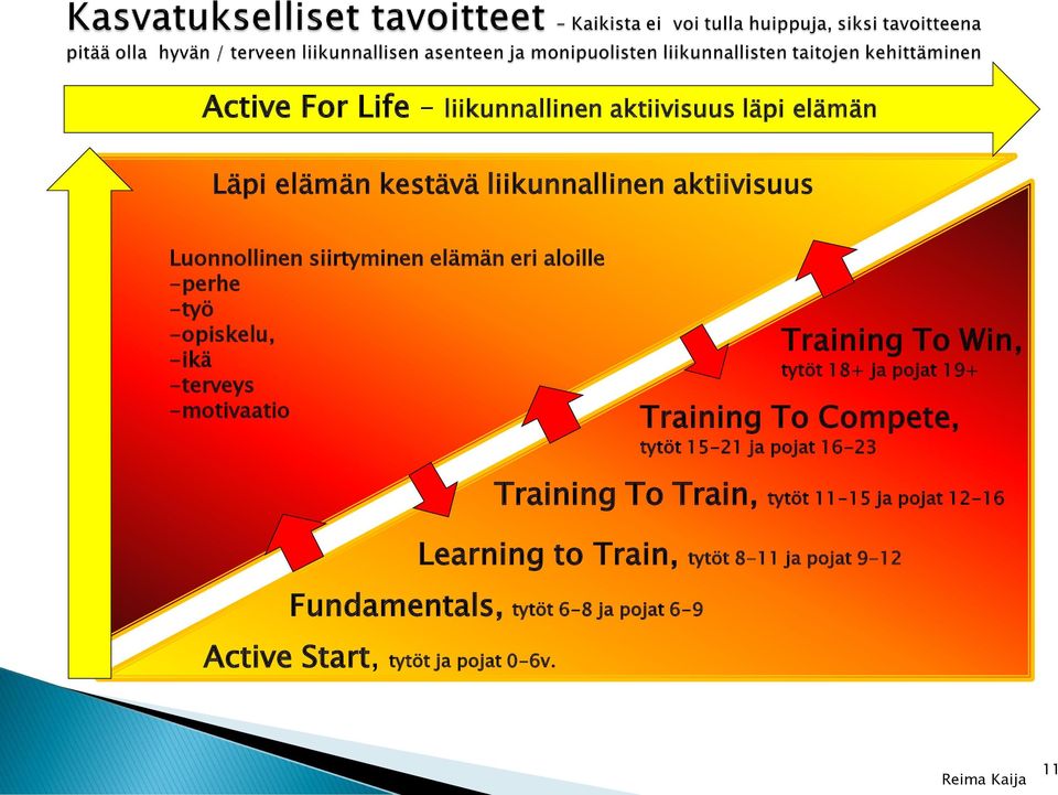 tytöt 18+ ja pojat 19+ Training To Compete, tytöt 15-21 ja pojat 16-23 Fundamentals, tytöt 6-8 ja pojat 6-9