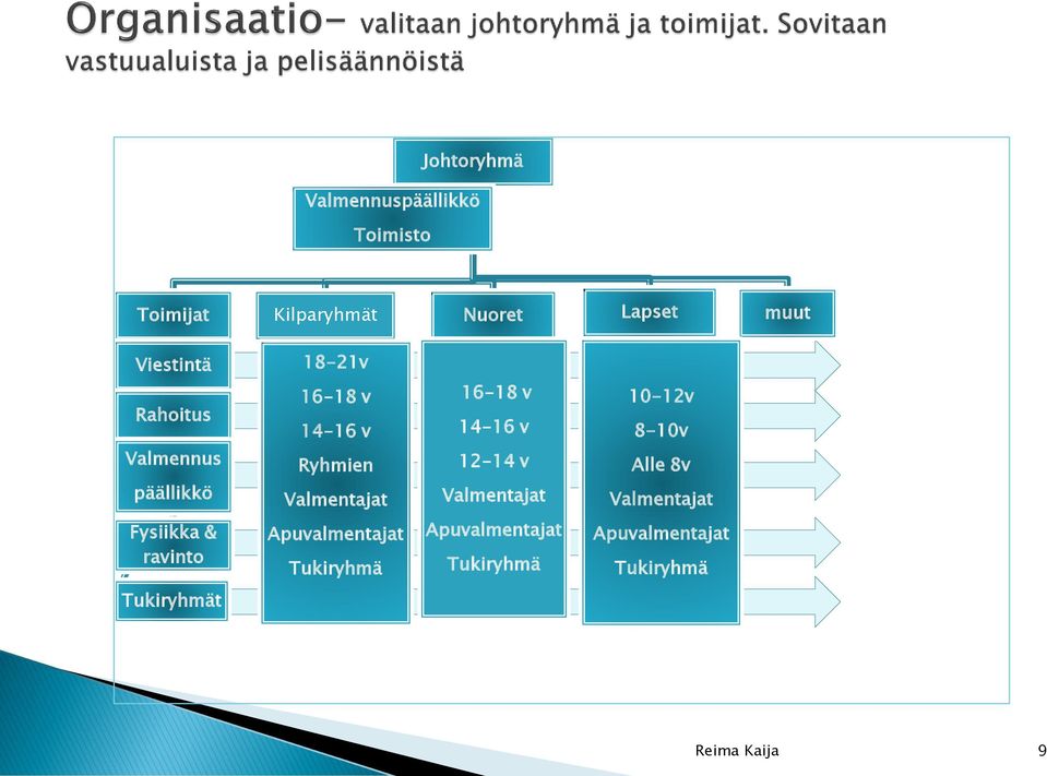 Valmentajat 16-18 v 14-16 v 12-14 v Valmentajat 10-12v 8-10v Alle 8v Valmentajat