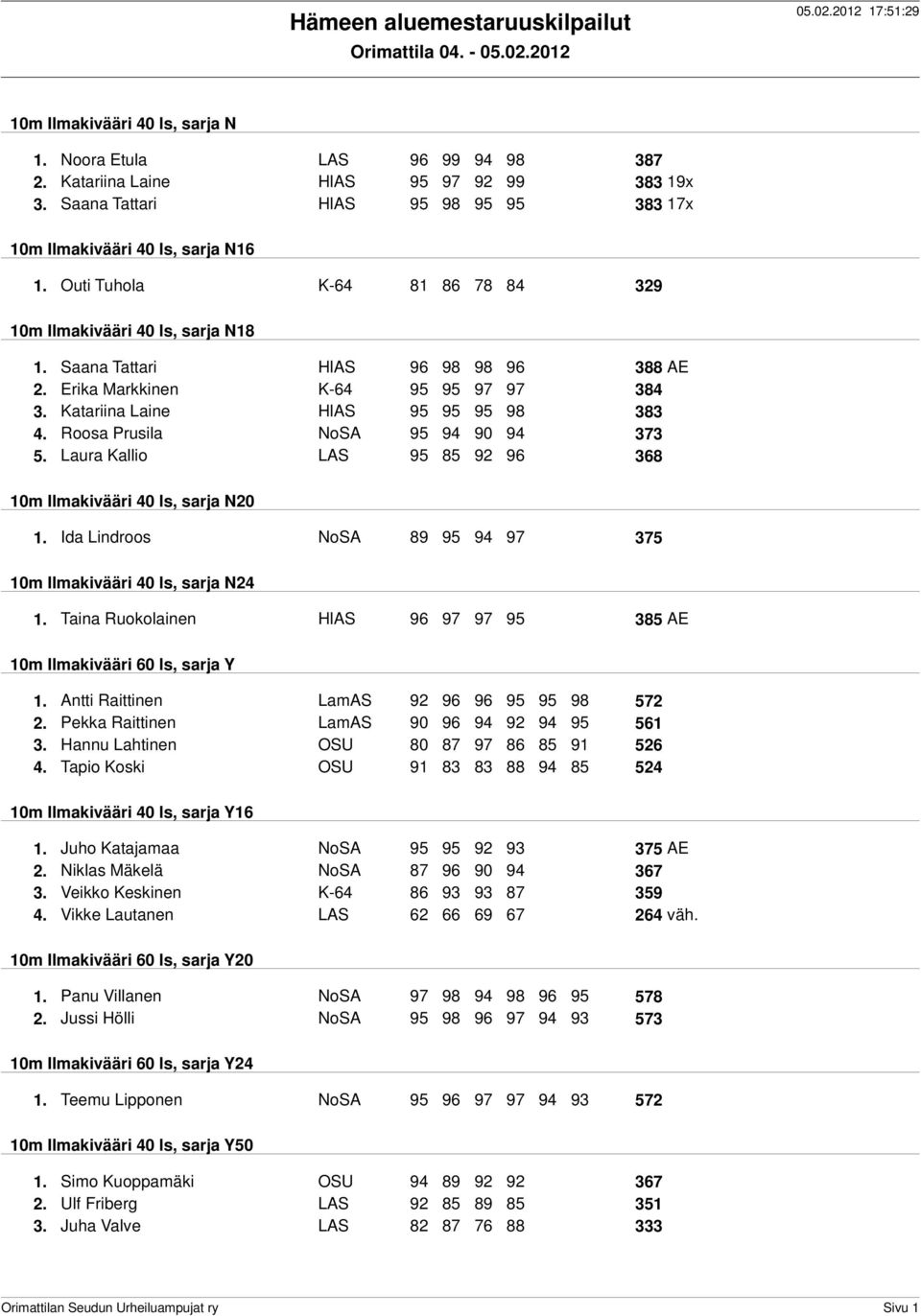 Erika Markkinen K-64 95 95 97 97 384 3. Katariina Laine HlAS 95 95 95 98 383 4. Roosa Prusila NoSA 95 94 90 94 373 5. Laura Kallio LAS 95 85 92 96 368 10m Ilmakivääri 40 ls, sarja N20 1.