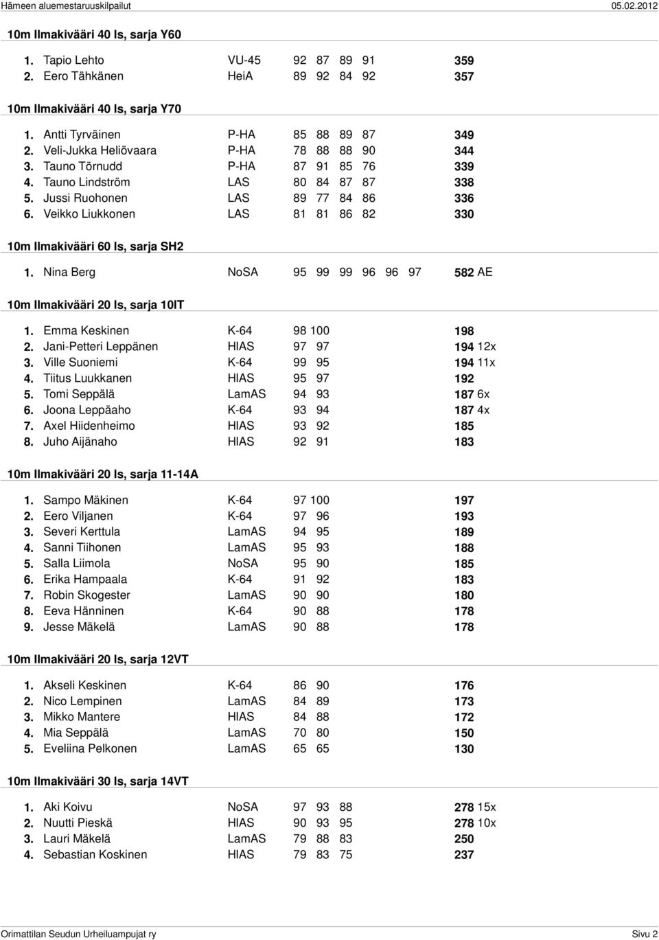 Veikko Liukkonen LAS 81 81 86 82 330 10m Ilmakivääri 60 ls, sarja SH2 1. Nina Berg NoSA 95 99 99 96 96 97 582 AE 10m Ilmakivääri 20 ls, sarja 10IT 1. Emma Keskinen K-64 98 100 198 2.