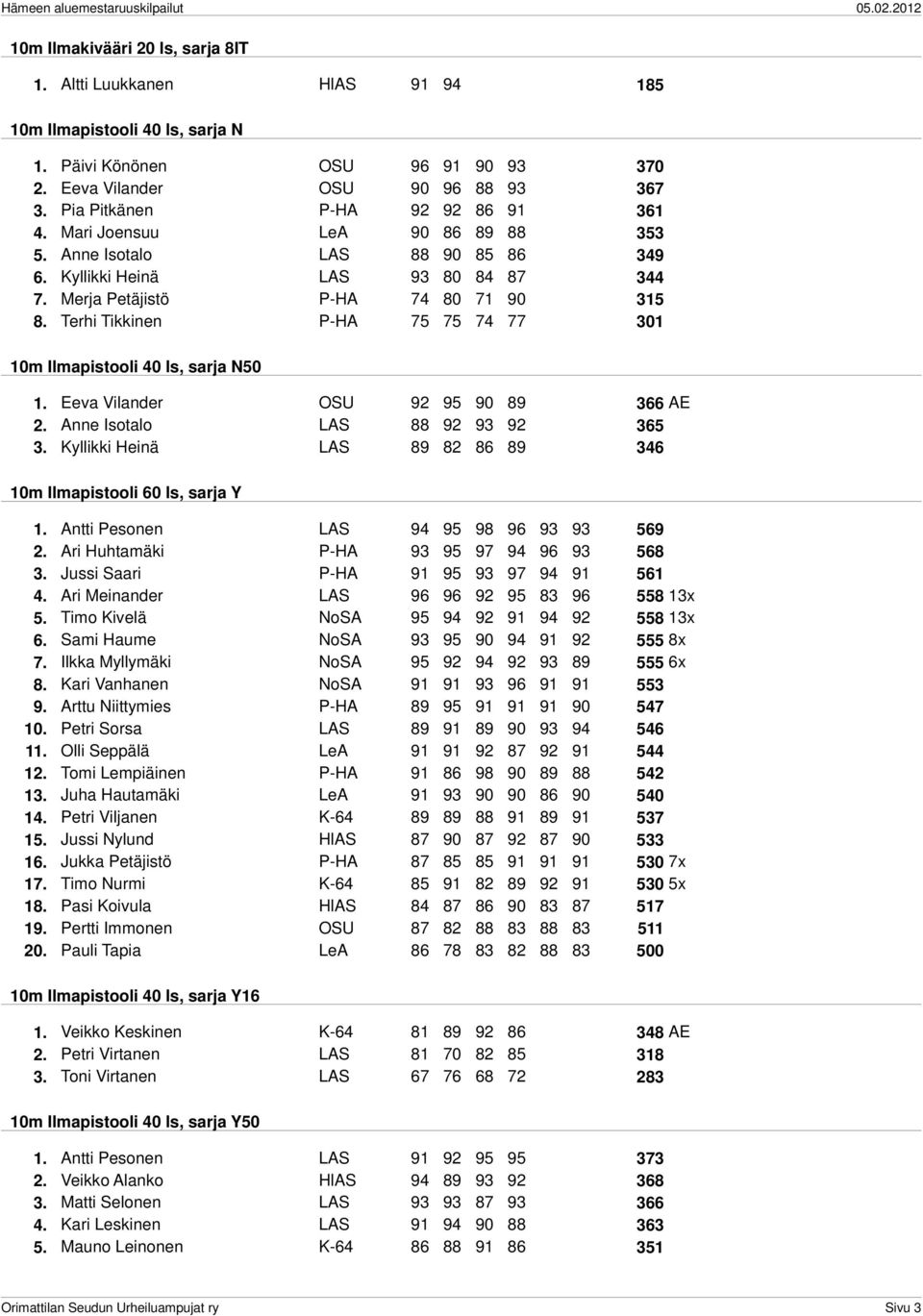Terhi Tikkinen P-HA 75 75 74 77 301 10m Ilmapistooli 40 ls, sarja N50 1. Eeva Vilander OSU 92 95 90 89 366 AE 2. Anne Isotalo LAS 88 92 93 92 365 3.