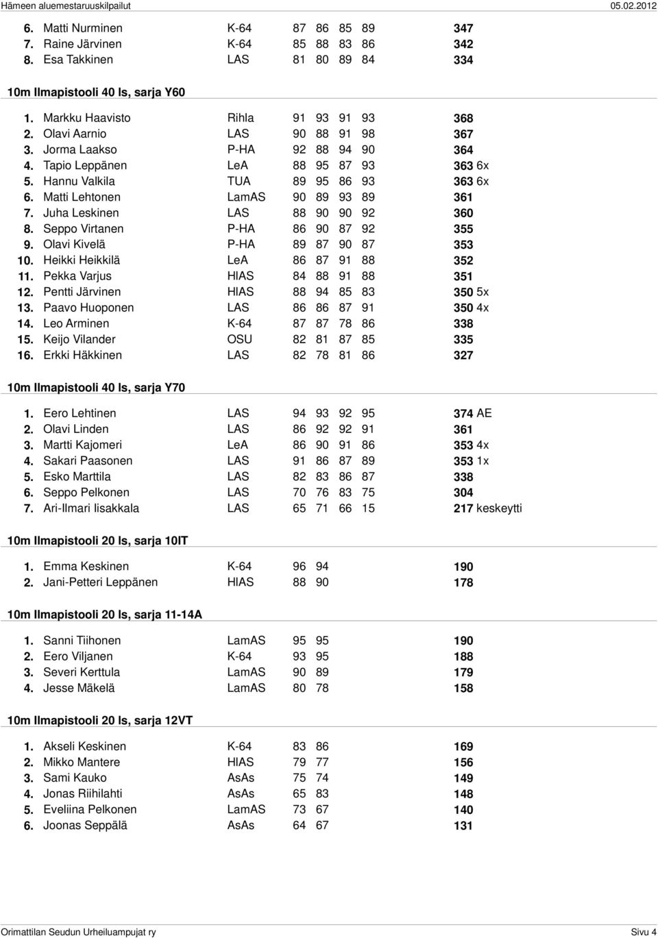 Juha Leskinen LAS 88 90 90 92 360 8. Seppo Virtanen P-HA 86 90 87 92 355 9. Olavi Kivelä P-HA 89 87 90 87 353 10. Heikki Heikkilä LeA 86 87 91 88 352 11. Pekka Varjus HlAS 84 88 91 88 351 12.
