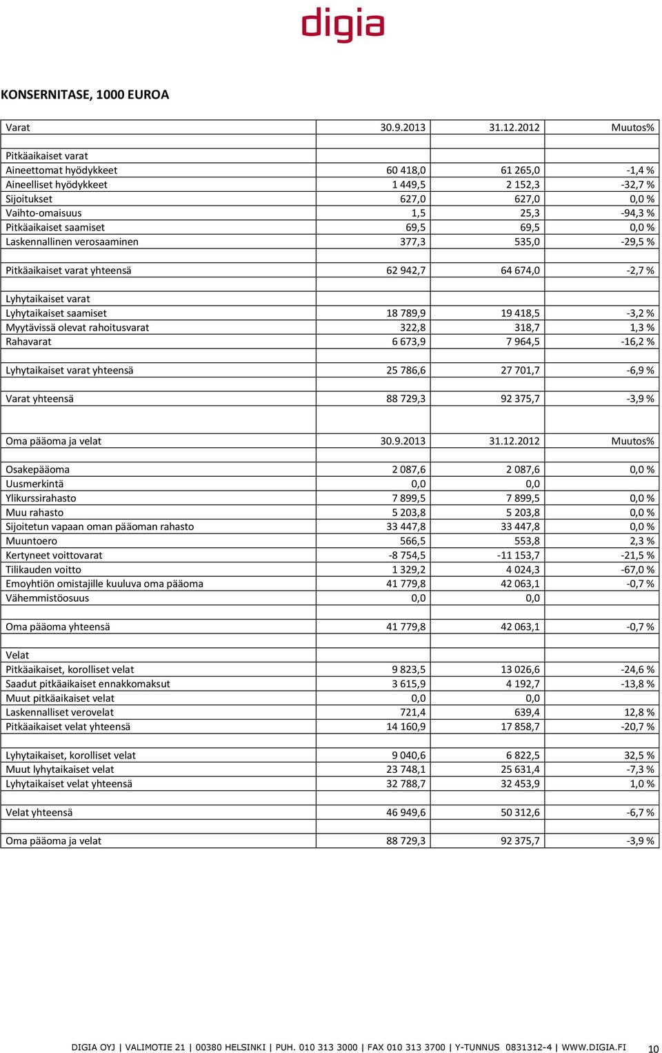 Pitkäaikaiset saamiset 69,5 69,5 0,0 % Laskennallinen verosaaminen 377,3 535,0-29,5 % Pitkäaikaiset varat yhteensä 62 942,7 64 674,0-2,7 % Lyhytaikaiset varat Lyhytaikaiset saamiset 18 789,9 19