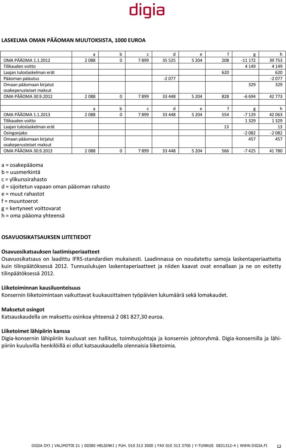 1.2012 2 088 0 7 899 35 525 5 204 208-11 172 39 753 Tilikauden voitto 4 149 4 149 Laajan tuloslaskelman erät 620 620 Pääoman palautus -2 077-2 077 Omaan pääomaan kirjatut 329 329 osakeperusteiset