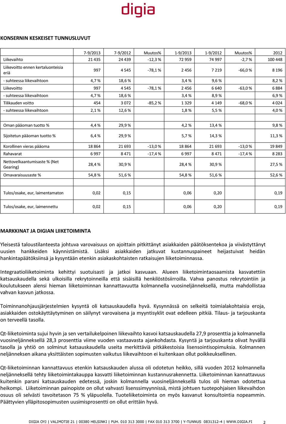 6,9 % Tilikauden voitto 454 3 072-85,2 % 1 329 4 149-68,0 % 4 024 - suhteessa liikevaihtoon 2,1 % 12,6 % 1,8 % 5,5 % 4,0 % Oman pääoman tuotto % 4,4 % 29,9 % 4,2 % 13,4 % 9,8 % Sijoitetun pääoman
