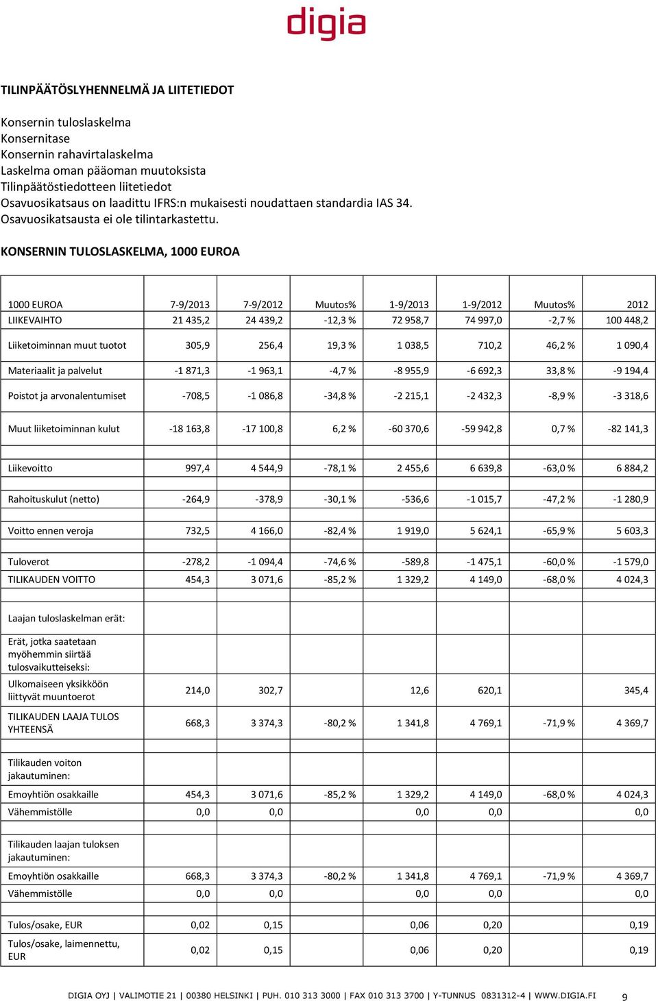 KONSERNIN TULOSLASKELMA, 1000 EUROA 1000 EUROA 7-9/2013 7-9/2012 Muutos% 1-9/2013 1-9/2012 Muutos% 2012 LIIKEVAIHTO 21 435,2 24 439,2-12,3 % 72 958,7 74 997,0-2,7 % 100 448,2 Liiketoiminnan muut
