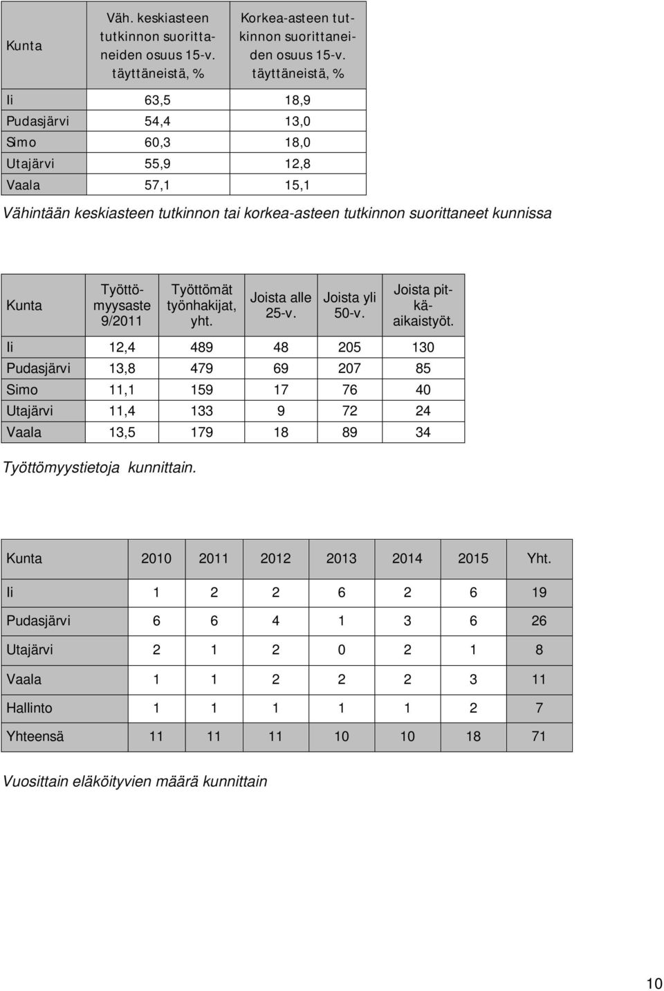 Työttömyysaste 9/2011 Työttömät työnhakijat, yht. Joista alle 25-v. Joista yli 50-v. Joista pitkäaikaistyöt.