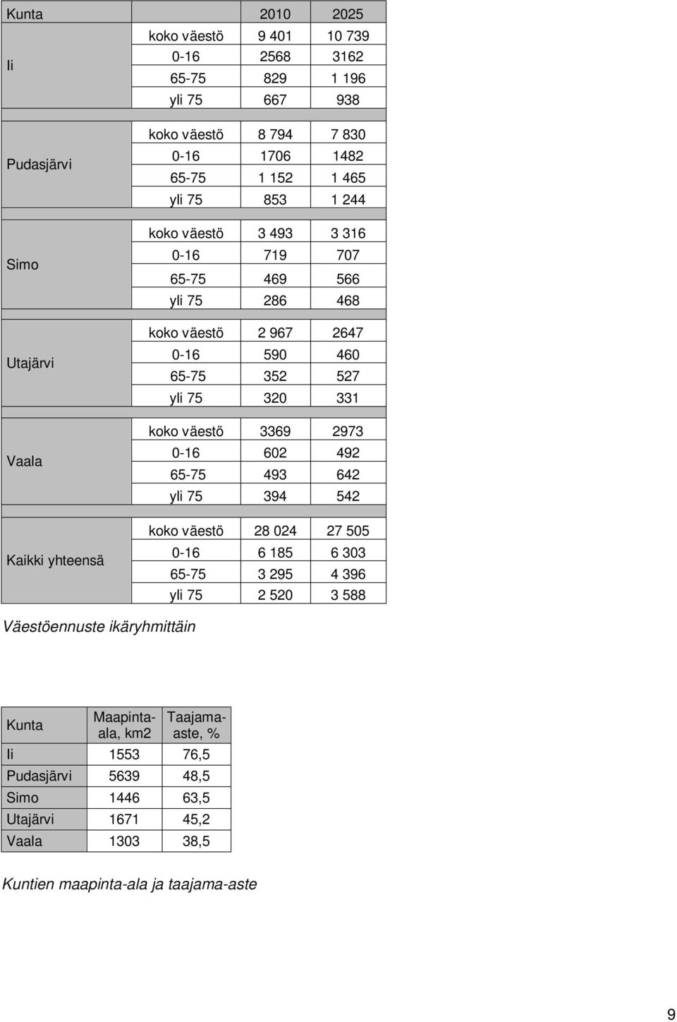 320 331 koko väestö 3369 2973 0-16 602 492 65-75 493 642 yli 75 394 542 koko väestö 28 024 27 505 0-16 6 185 6 303 65-75 3 295 4 396 yli 75 2 520 3 588 Väestöennuste
