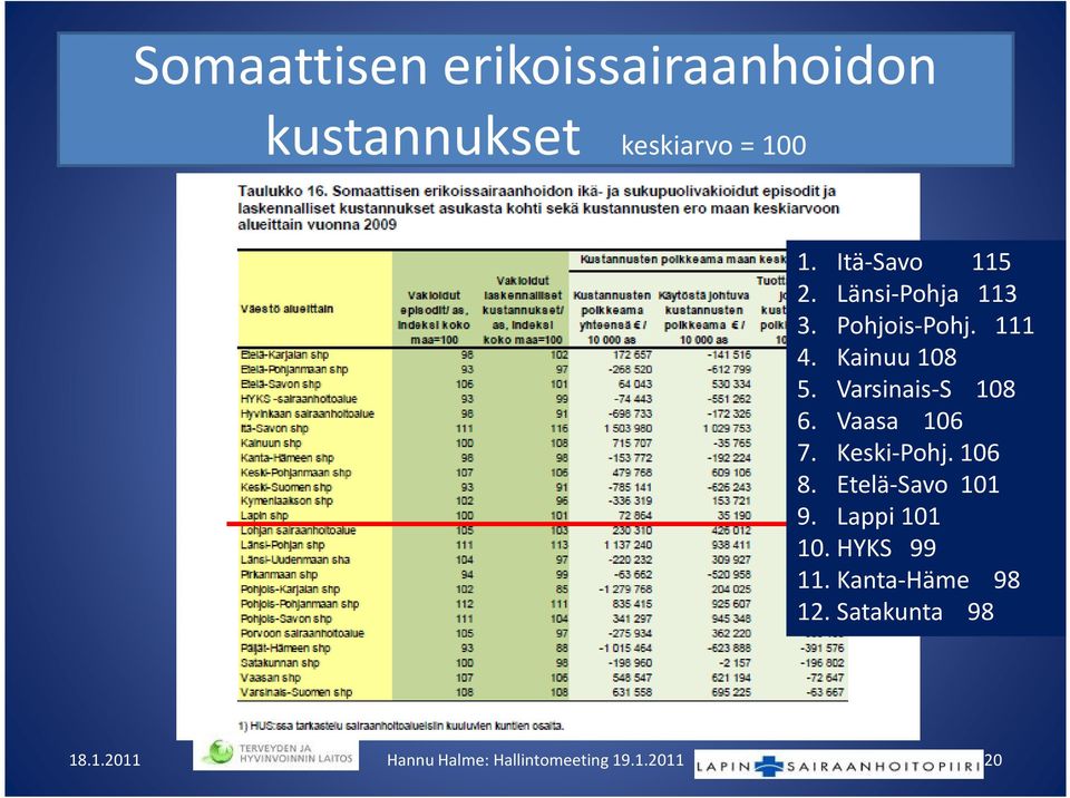 Varsinais-S 108 6. Vaasa 106 7. Keski-Pohj. 106 8. Etelä-Savo 101 9.