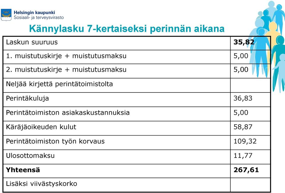 muistutuskirje + muistutusmaksu 5,00 Neljää kirjettä perintätoimistolta Perintäkuluja