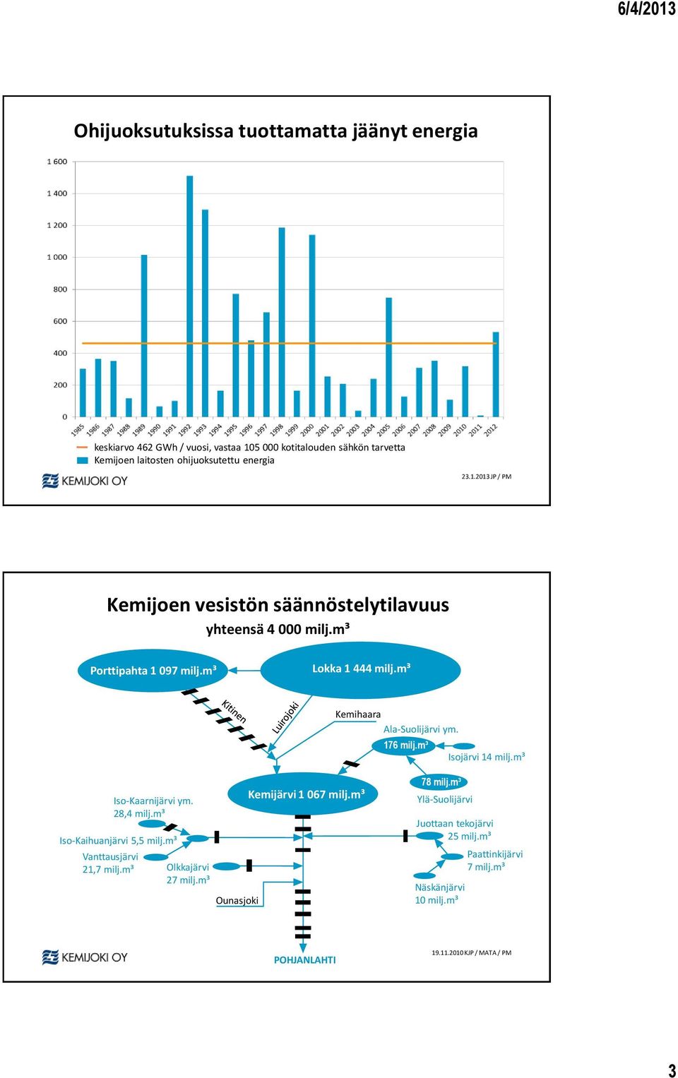 176 milj.m³ Isojärvi 14 milj.m³ Iso-Kaarnijärvi ym. 28,4 milj.m³ Iso-Kaihuanjärvi 5,5 milj.m³ Vanttausjärvi 21,7 milj.m³ Olkkajärvi 27 milj.