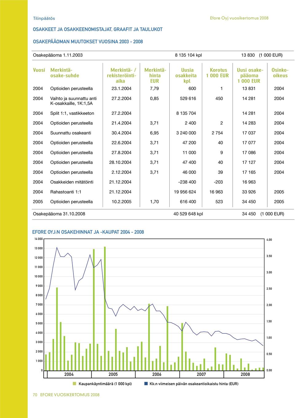 2004 Optioiden perusteella 23.1.2004 7,79 600 1 13 831 2004 2004 Vaihto ja suunnattu anti 27.2.2004 0,85 529 616 450 14 281 2004 K-osakkaille, 1K:1,5A 2004 Split 1:1, vastikkeeton 27.2.2004 8 135 704 14 281 2004 2004 Optioiden perusteella 21.
