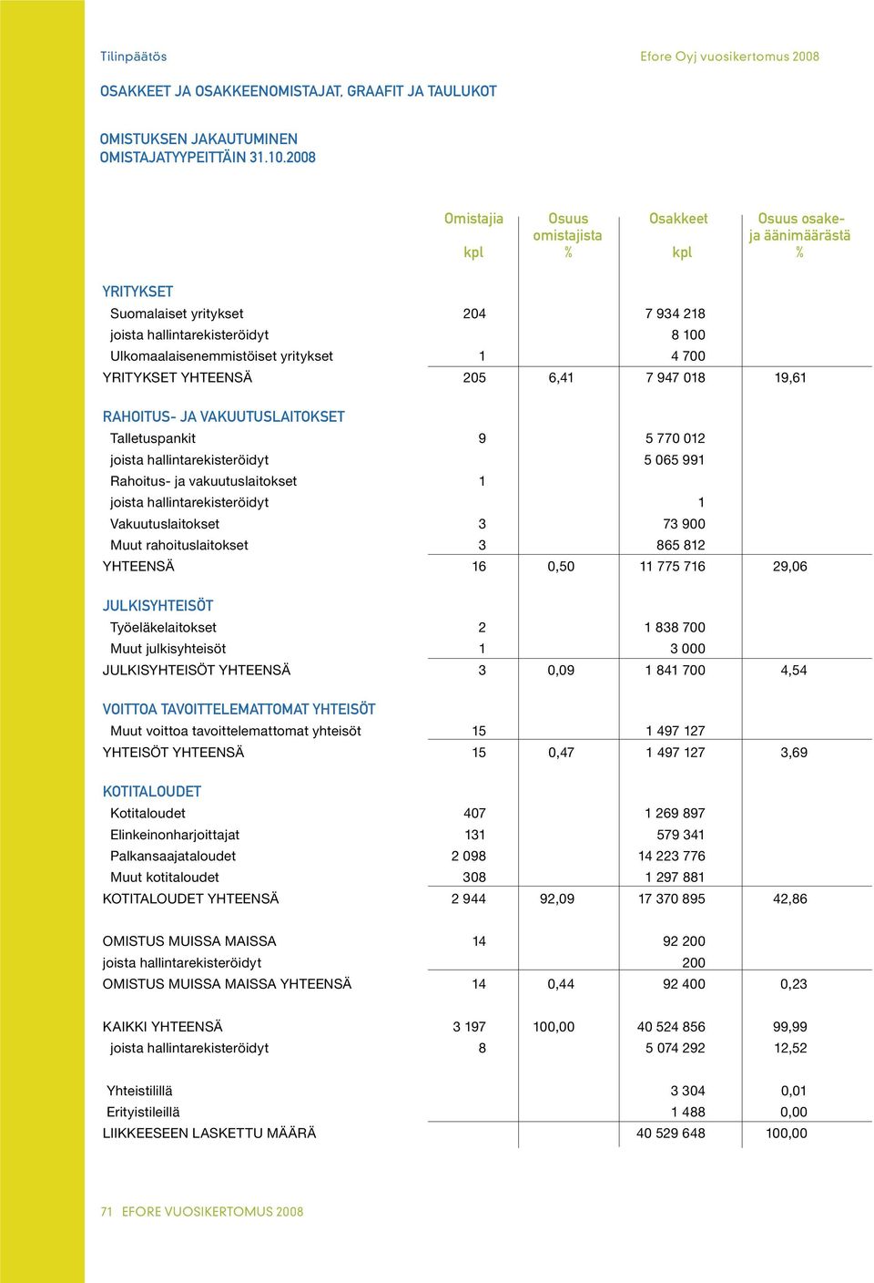 4 700 YRITYKSET YHTEENSÄ 205 6,41 7 947 018 19,61 RAHOITUS- JA VAKUUTUSLAITOKSET Talletuspankit 9 5 770 012 joista hallintarekisteröidyt 5 065 991 Rahoitus- ja vakuutuslaitokset 1 joista