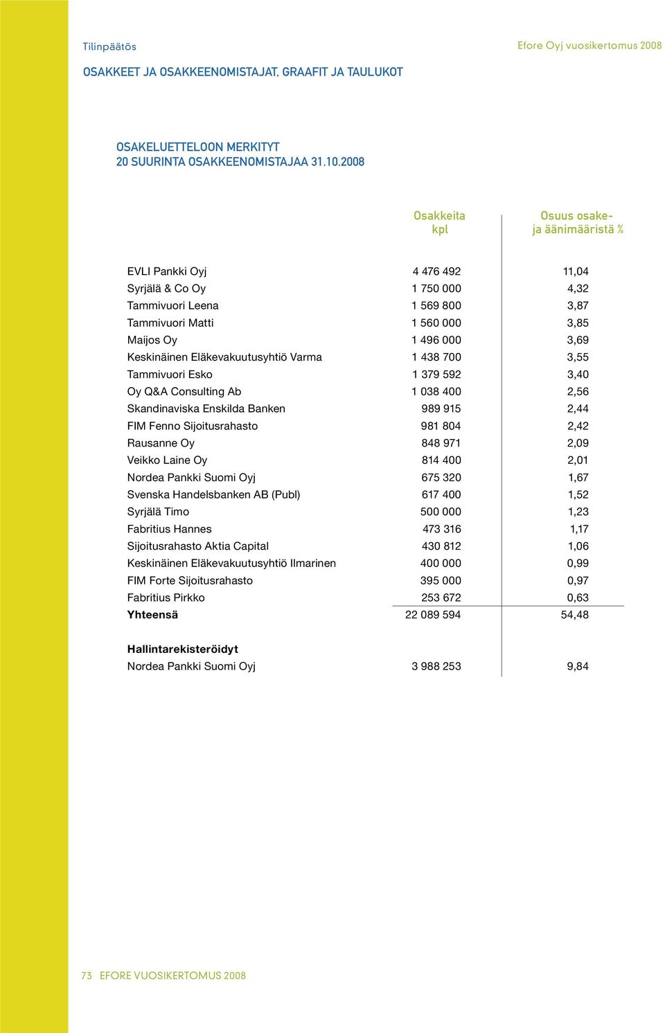 Keskinäinen Eläkevakuutusyhtiö Varma 1 438 700 3,55 Tammivuori Esko 1 379 592 3,40 Oy Q&A Consulting Ab 1 038 400 2,56 Skandinaviska Enskilda Banken 989 915 2,44 FIM Fenno Sijoitusrahasto 981 804