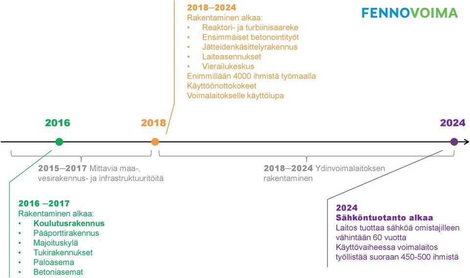 infrastruktuuritöitä 2018 2024 Ydinvoimalaitoksen rakentaminen 2016 2017 Rakentaminen alkaa: Koulutusrakennus Pääporttirakennus Majoituskylä