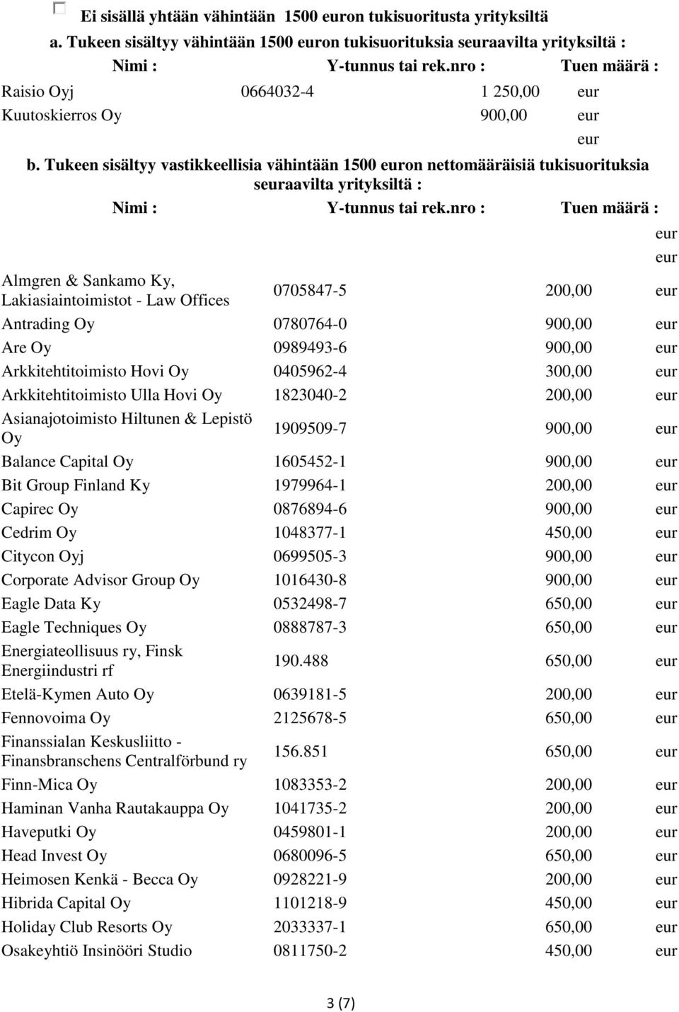 900,00 Ae Oy 0989493-6 900,00 Akkitehtitoimisto Hovi Oy 0405962-4 300,00 Akkitehtitoimisto Ulla Hovi Oy 1823040-2 200,00 Asianajotoimisto Hiltunen & Lepistö Oy 1909509-7 900,00 Balance Capital Oy