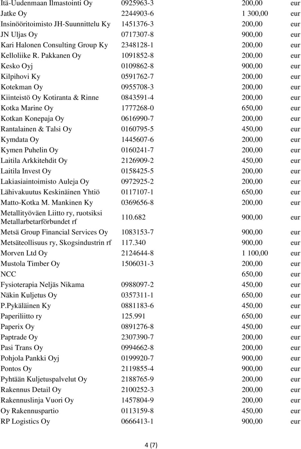Pakkanen Oy 1091852-8 200,00 Kesko Oyj 0109862-8 900,00 Kilpihovi Ky 0591762-7 200,00 Kotekman Oy 0955708-3 200,00 Kiinteistö Oy Kotianta & Rinne 0843591-4 200,00 Kotka Maine Oy 1777268-0 650,00