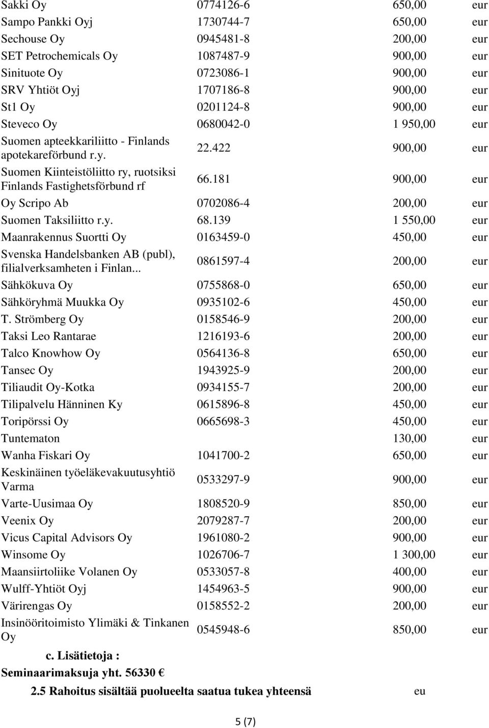 181 900,00 Oy Scipo Ab 0702086-4 200,00 Suomen Taksiliitto.y. 68.139 1 550,00 Maanakennus Suotti Oy 0163459-0 450,00 Svenska Handelsbanken AB (publ), filialveksamheten i Finlan.