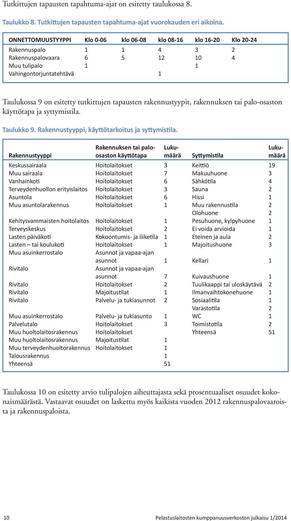 tapausten rakennustyypit, rakennuksen tai palo-osaston käyttötapa ja syttymistila. Taulukko 9. Rakennustyyppi, käyttötarkoitus ja syttymistila.