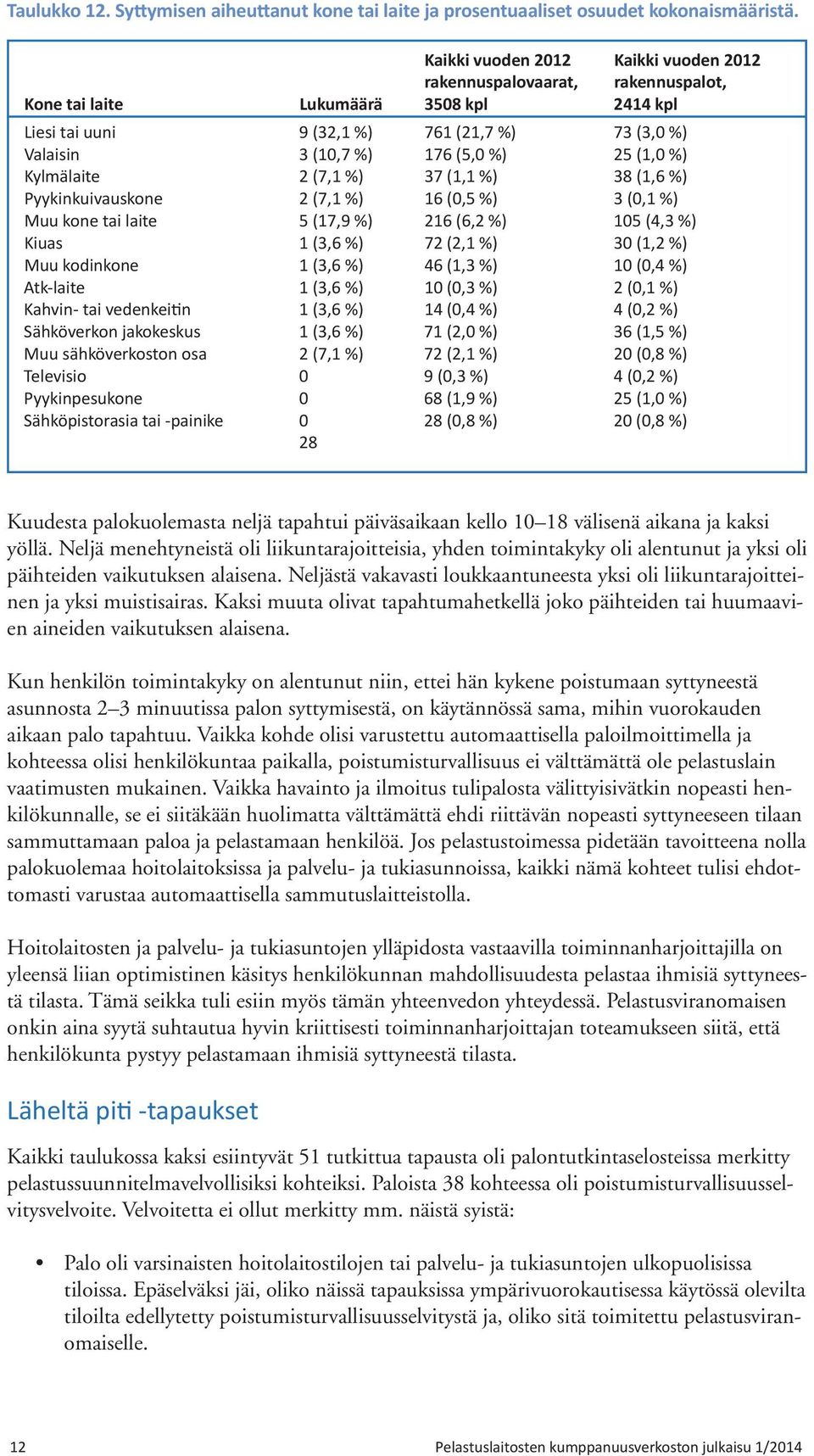 25 (1,0 %) Kylmälaite 2 (7,1 %) 37 (1,1 %) 38 (1,6 %) Pyykinkuivauskone 2 (7,1 %) 16 (0,5 %) 3 (0,1 %) Muu kone tai laite 5 (17,9 %) 216 (6,2 %) 105 (4,3 %) Kiuas 1 (3,6 %) 72 (2,1 %) 30 (1,2 %) Muu