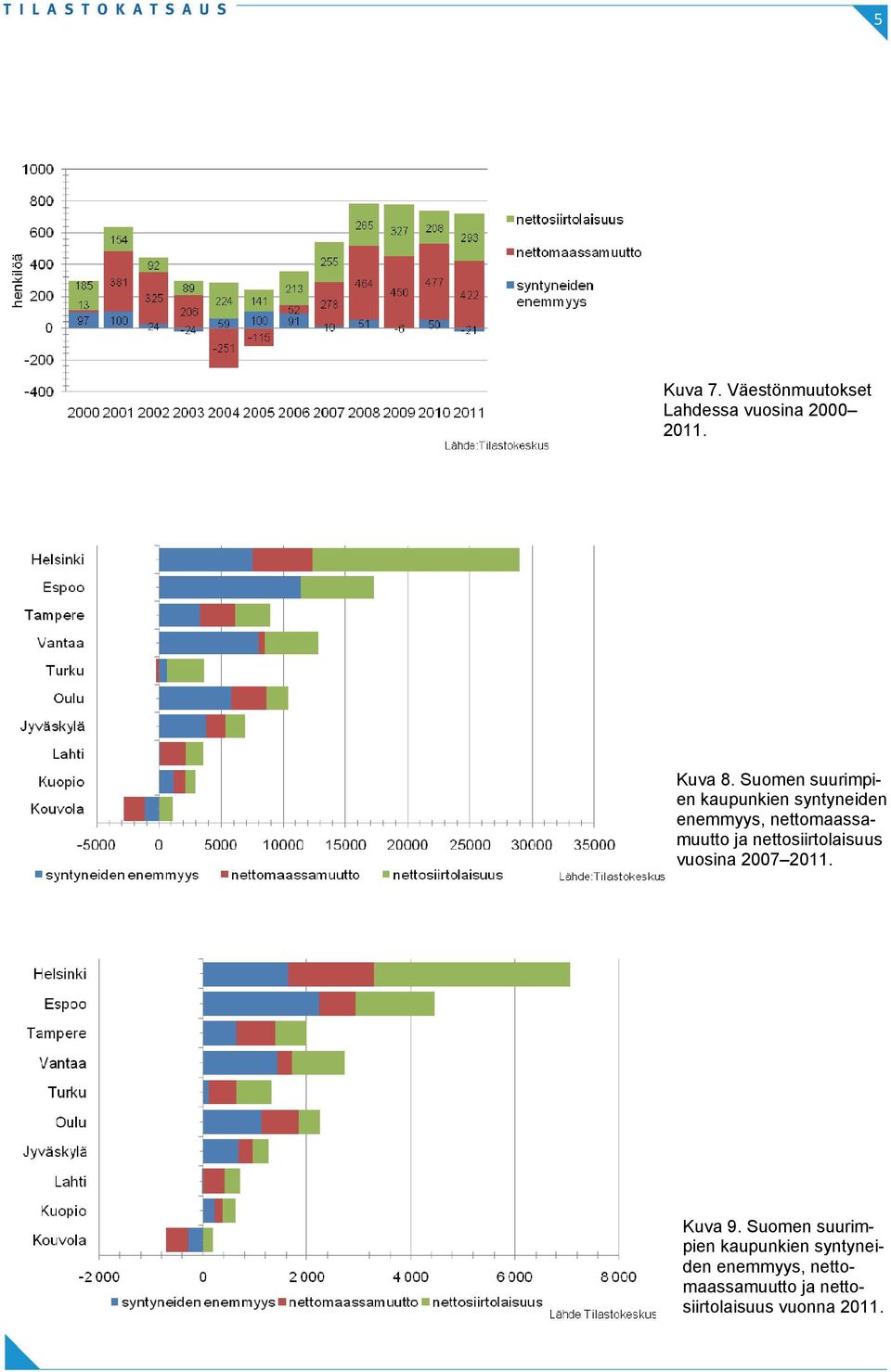 ja nettosiirtolaisuus vuosina 2007 2011. Kuva 9.