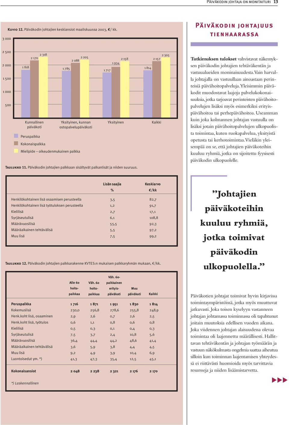 oikeudenmukainen palkka 1717 2158 1 934 Yksityinen Taulukko 11. Päiväkodin johtajien palkkaan sisältyvät palkanlisät ja niiden suuruus.