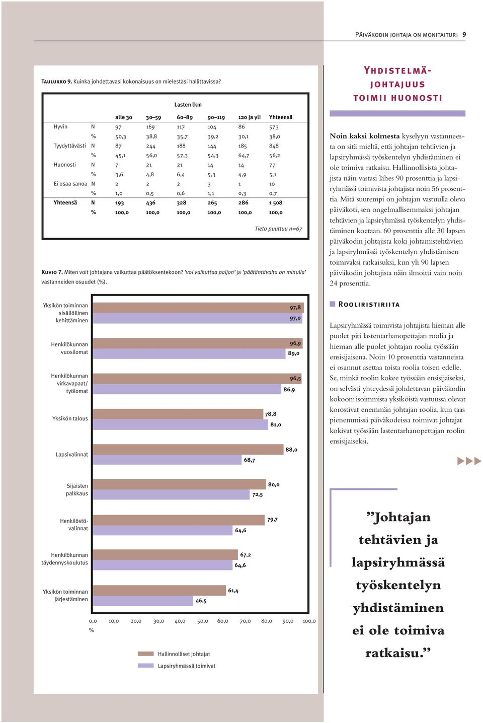 N 7 21 21 14 14 77 % 3,6 4,8 6,4 5,3 4,9 5,1 Ei osaa sanoa N 2 2 2 3 1 10 % 1,0 0,5 0,6 1,1 0,3 0,7 Yhteensä N 193 436 328 265 286 1 508 % 100,0 100,0 100,0 100,0 100,0 100,0 Tieto puuttuu n=67 Kuvio