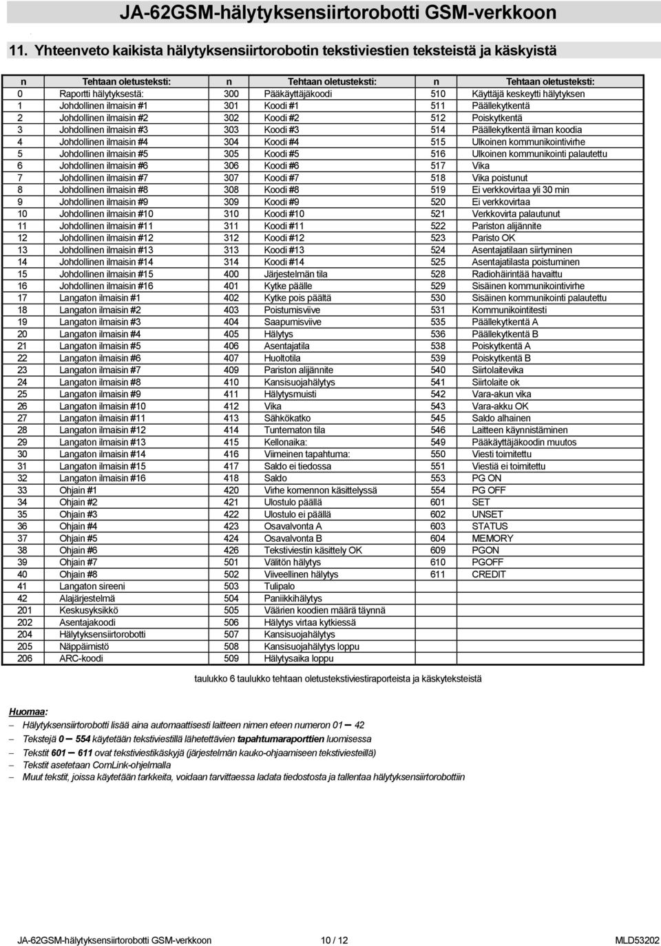 Pääkäyttäjäkoodi 510 Käyttäjä keskeytti hälytyksen 1 Johdollinen ilmaisin #1 301 Koodi #1 511 Päällekytkentä 2 Johdollinen ilmaisin #2 302 Koodi #2 512 Poiskytkentä 3 Johdollinen ilmaisin #3 303