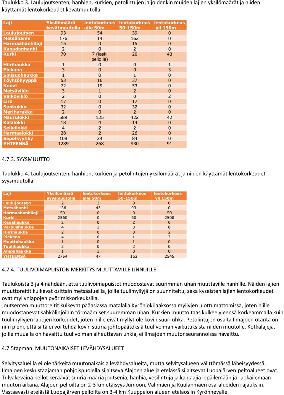 7.4. TUULIVOIMAPUISTON MERKITYS MUUTTAVILLE LINNUILLE Taulukoista 3 ja 4 nähdään, että tuulivoimapuistot muodostavat suurimman uhan muuttaville hanhille.